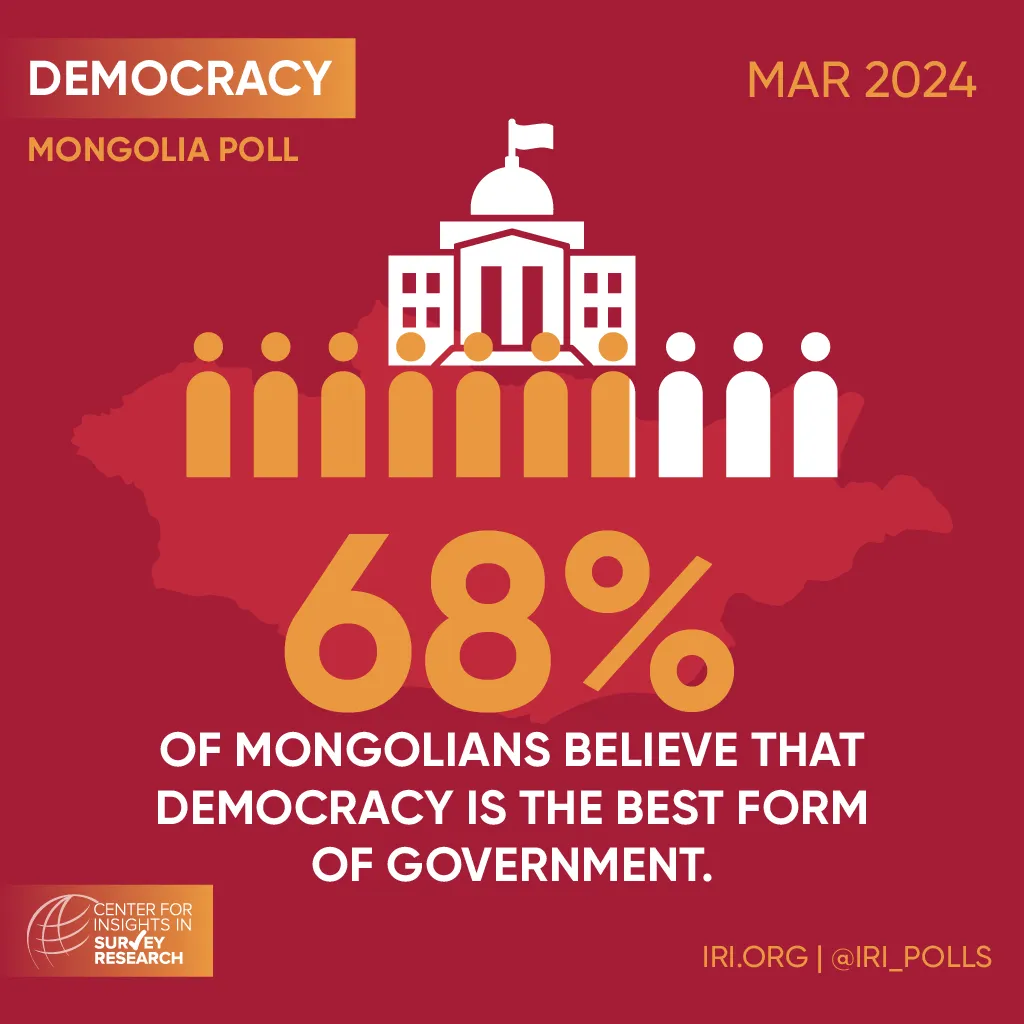 iri-mongolia-poll-shows-economic-concerns-negative-views-on-media-freedom-strong-desire-for-democracy