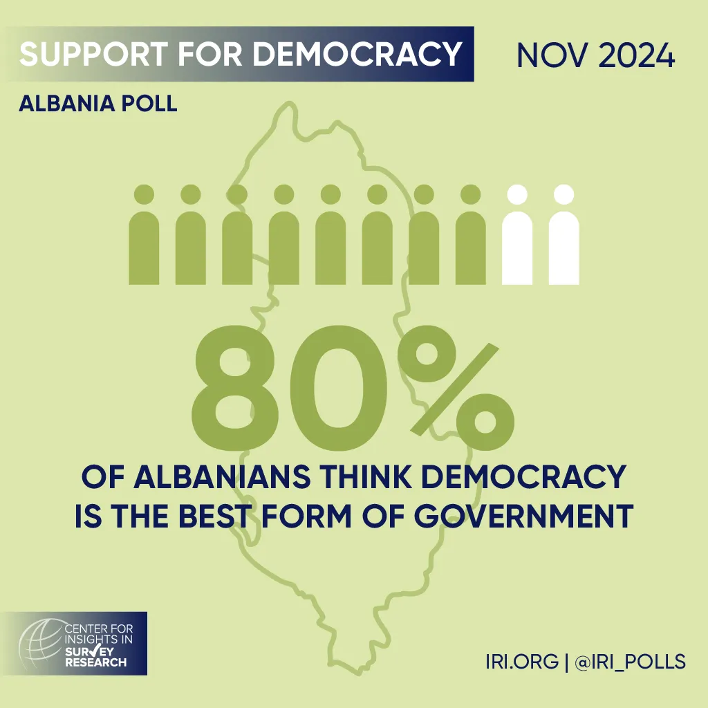 iri-albania-poll-finds-strong-support-for-fighting-corruption-desire-for-democratic-governance-economic-concerns